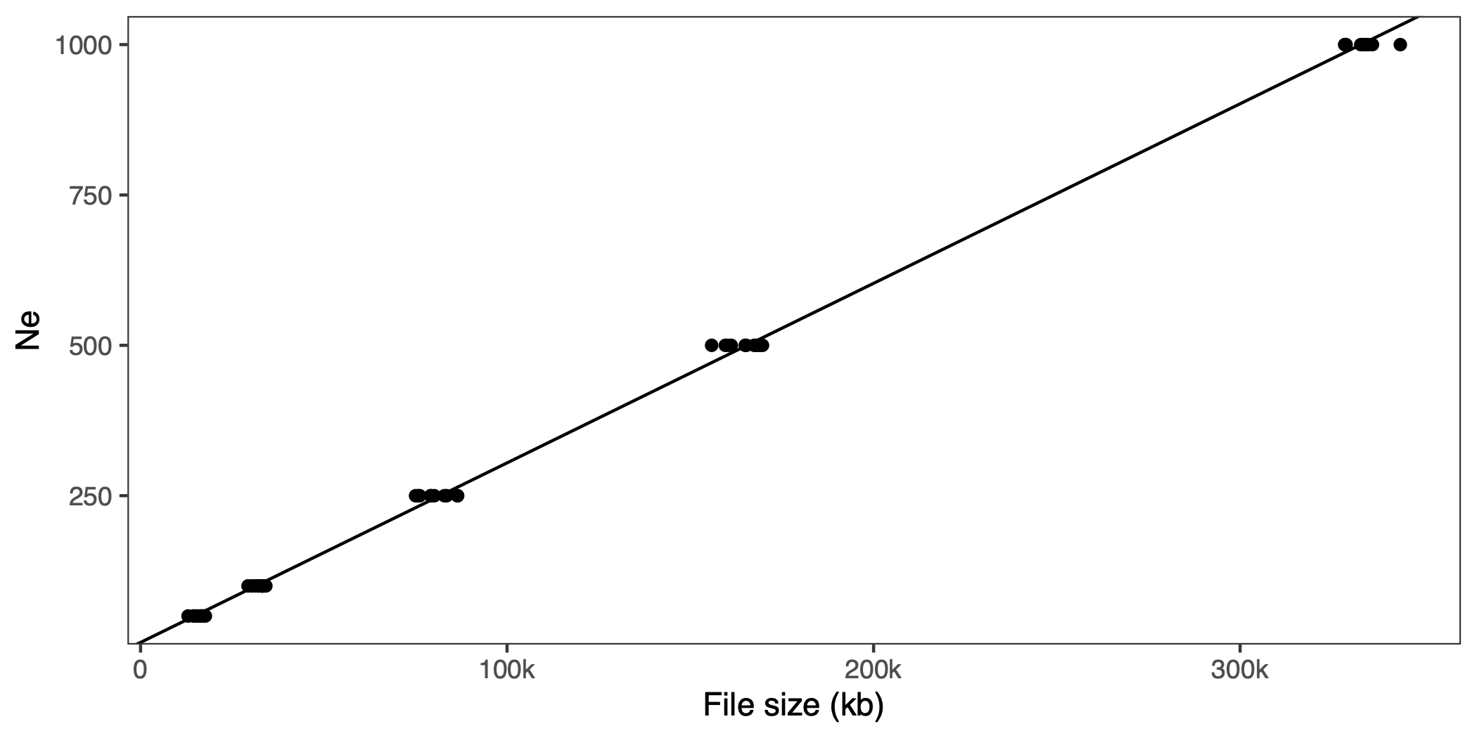 A scatterplot of simulated output file size against effective population size.