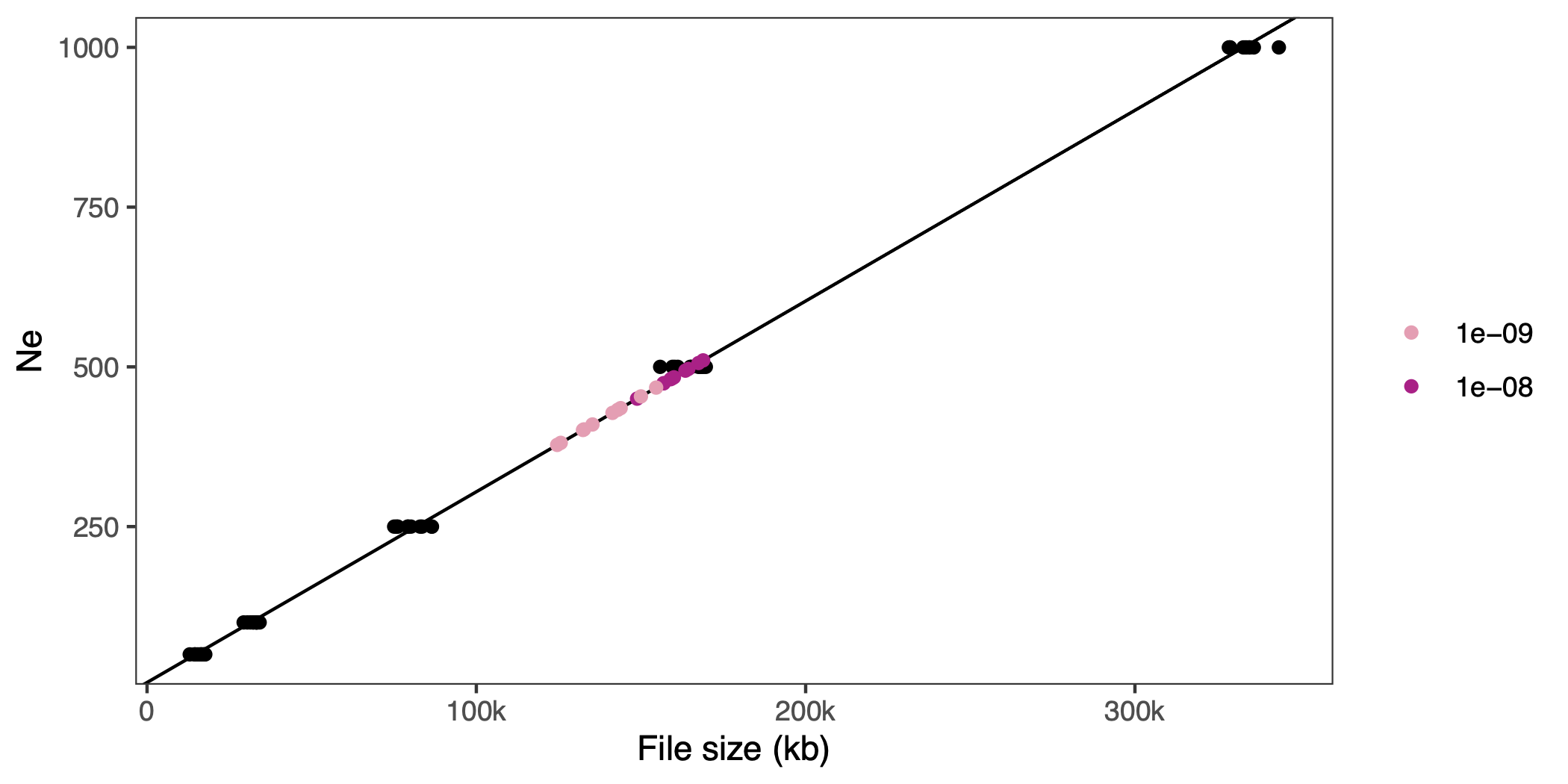 A scatterplot of simulated output file size against effective population size, with background selection scenarios.