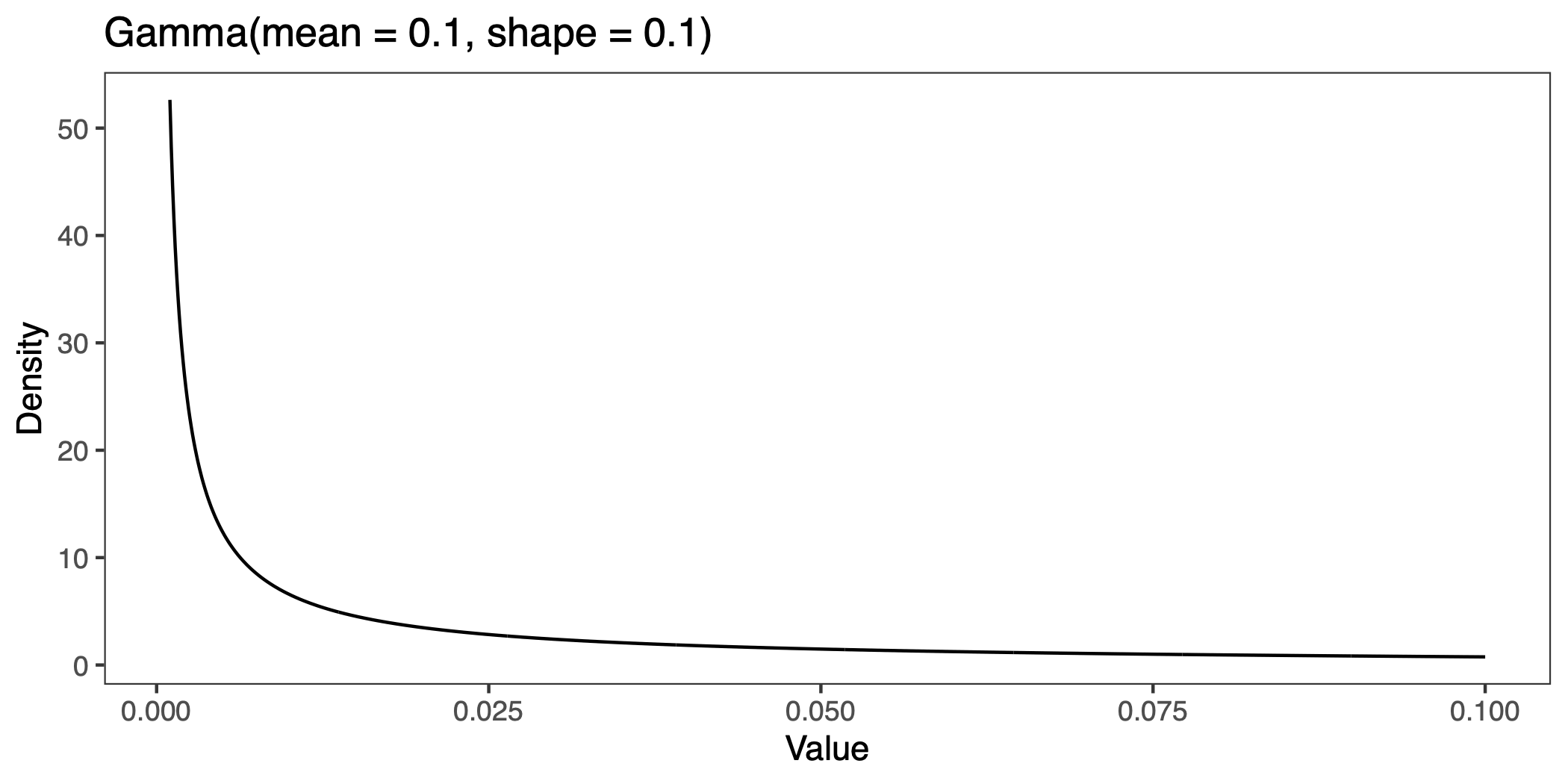 Density plot of a Gamma distribution.
